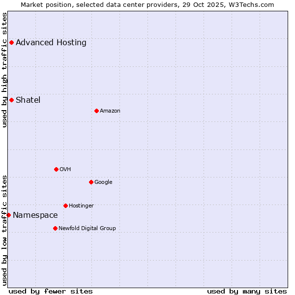Market position of Advanced Hosting vs. Shatel vs. Namespace