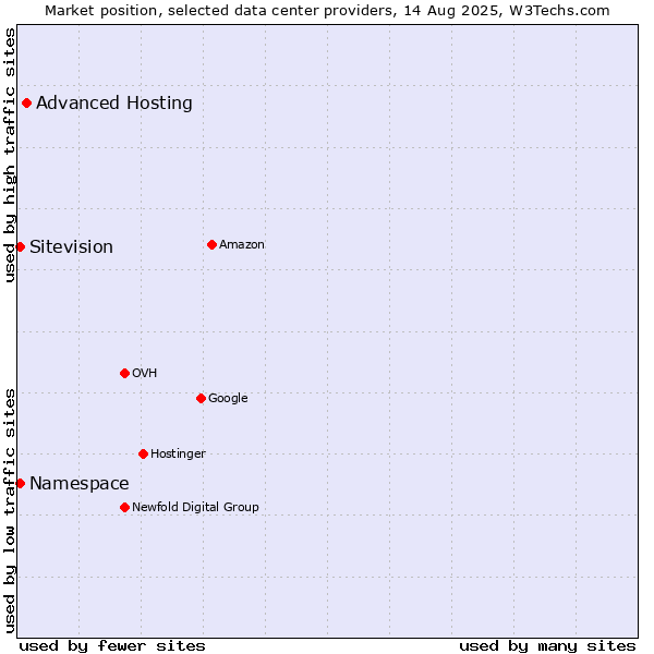 Market position of Advanced Hosting vs. Sitevision vs. Namespace