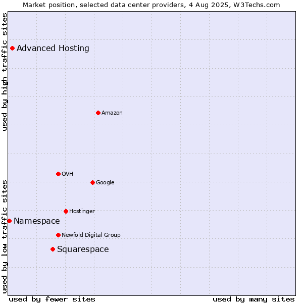 Market position of Squarespace vs. Advanced Hosting vs. Namespace