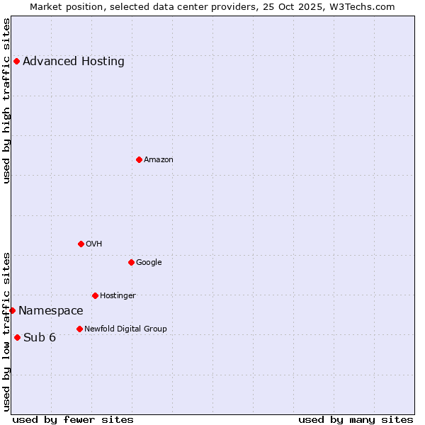 Market position of Advanced Hosting vs. Sub 6 vs. Namespace