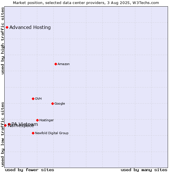 Market position of PA Vietnam vs. Advanced Hosting vs. Namespace