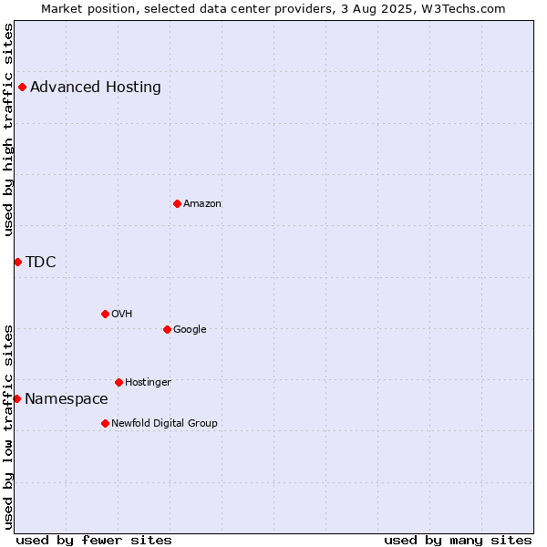 Market position of Advanced Hosting vs. TDC vs. Namespace