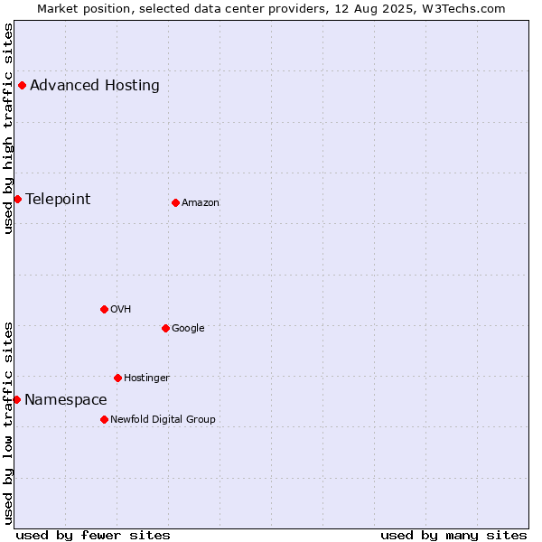 Market position of Advanced Hosting vs. Telepoint vs. Namespace