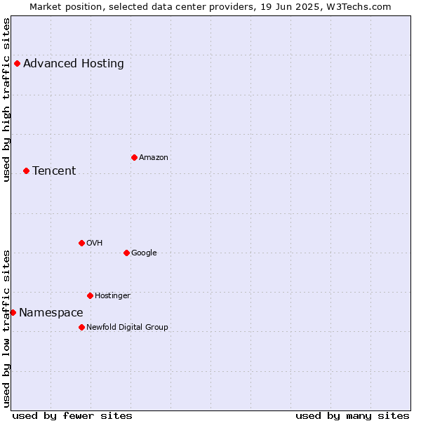 Market position of Tencent vs. Advanced Hosting vs. Namespace