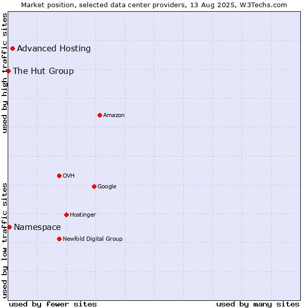 Market position of Advanced Hosting vs. Namespace vs. The Hut Group