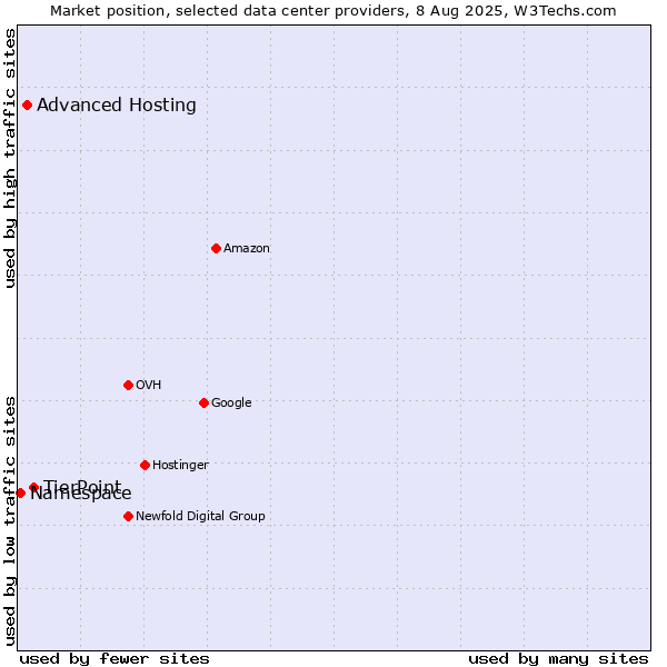 Market position of TierPoint vs. Advanced Hosting vs. Namespace