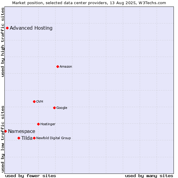 Market position of Tilda vs. Advanced Hosting vs. Namespace