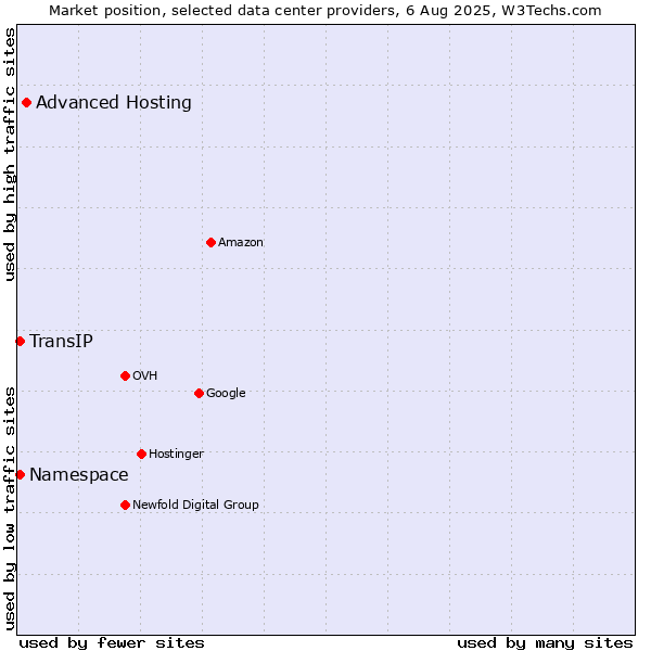 Market position of Advanced Hosting vs. TransIP vs. Namespace