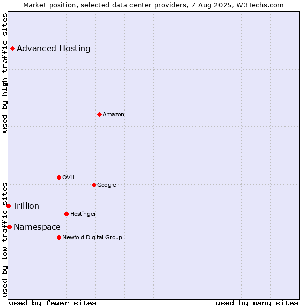 Market position of Advanced Hosting vs. Namespace vs. Trillion