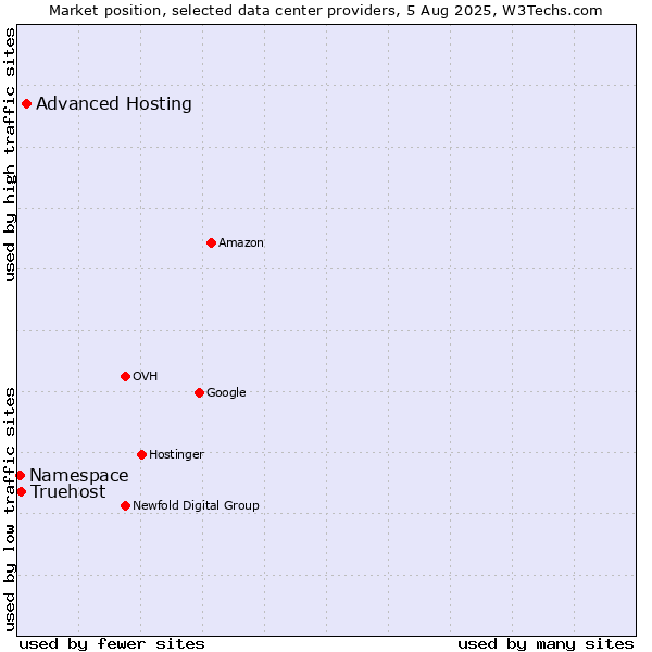 Market position of Advanced Hosting vs. Truehost vs. Namespace