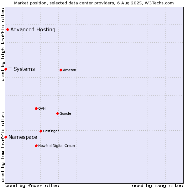 Market position of Advanced Hosting vs. T-Systems vs. Namespace
