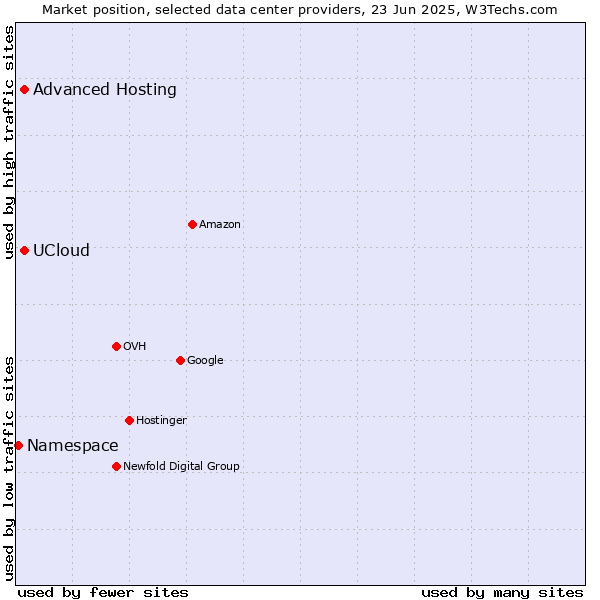 Market position of Advanced Hosting vs. UCloud vs. Namespace