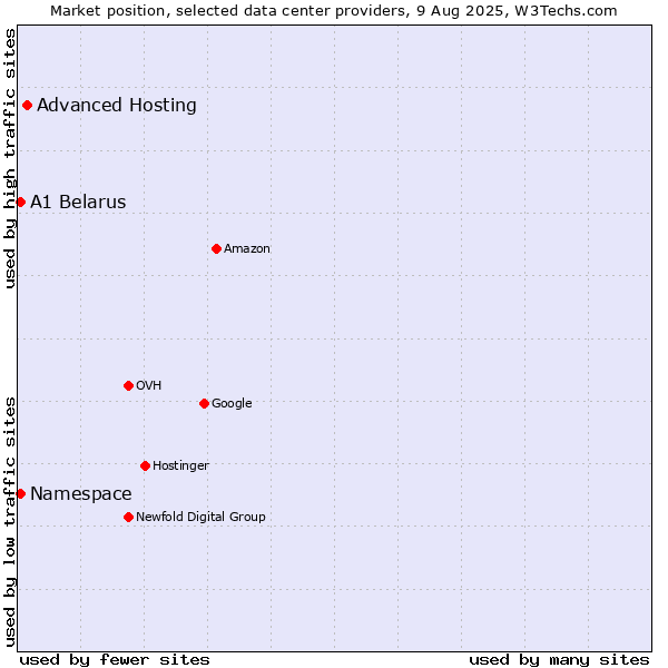 Market position of Advanced Hosting vs. A1 Belarus vs. Namespace