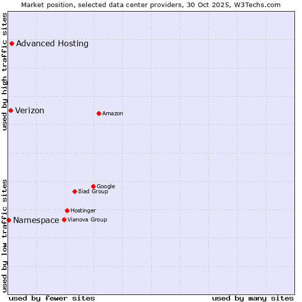 Market position of Advanced Hosting vs. Verizon vs. Namespace
