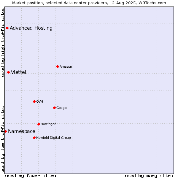 Market position of Viettel vs. Advanced Hosting vs. Namespace