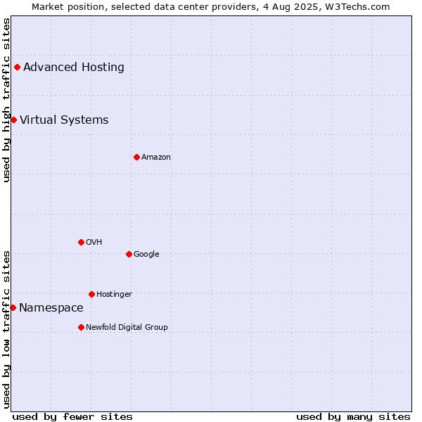 Market position of Advanced Hosting vs. Virtual Systems vs. Namespace