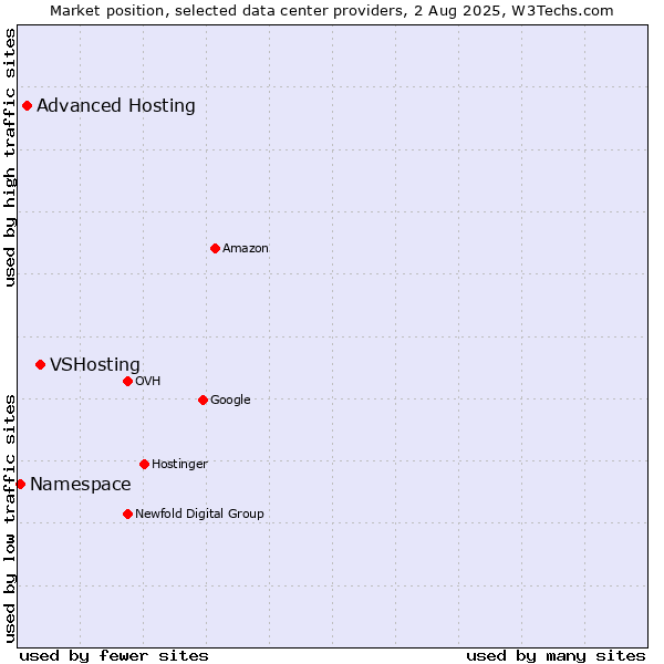 Market position of VSHosting vs. Advanced Hosting vs. Namespace