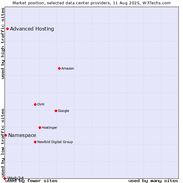 Market position of Advanced Hosting vs. Namespace vs. Web24