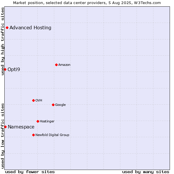 Market position of Advanced Hosting vs. Namespace vs. Opti9
