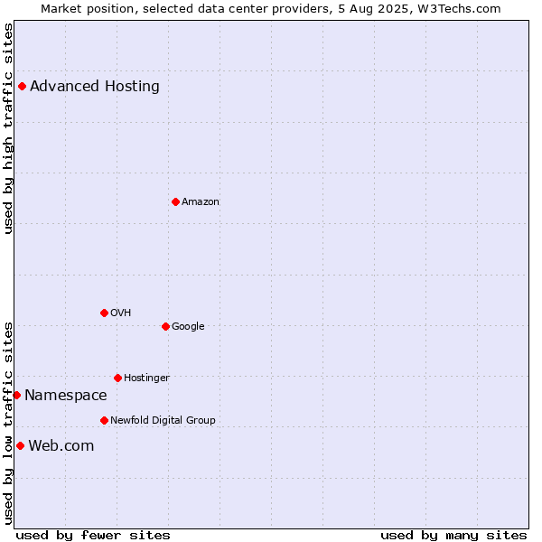 Market position of Advanced Hosting vs. Web.com vs. Namespace