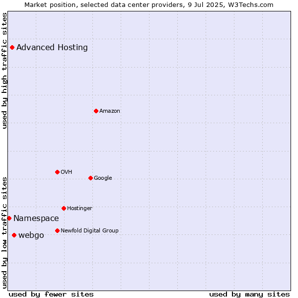 Market position of webgo vs. Advanced Hosting vs. Namespace