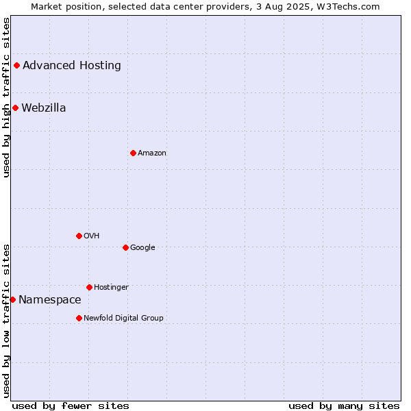 Market position of Advanced Hosting vs. Webzilla vs. Namespace