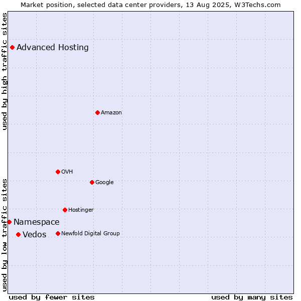 Market position of Vedos vs. Advanced Hosting vs. Namespace