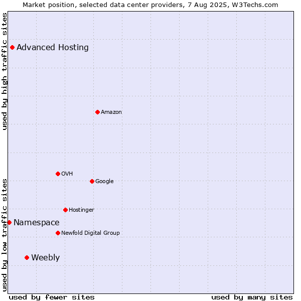 Market position of Weebly vs. Advanced Hosting vs. Namespace