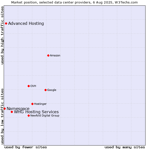 Market position of WHG Hosting Services vs. Advanced Hosting vs. Namespace