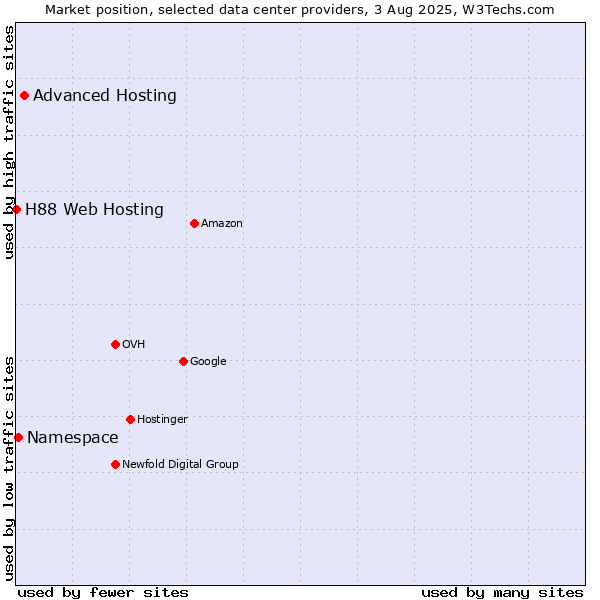 Market position of Advanced Hosting vs. Namespace vs. H88 Web Hosting