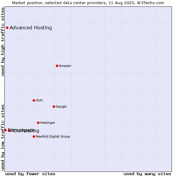 Market position of Advanced Hosting vs. Namespace vs. Yourhosting