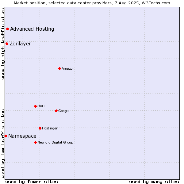 Market position of Advanced Hosting vs. Zenlayer vs. Namespace