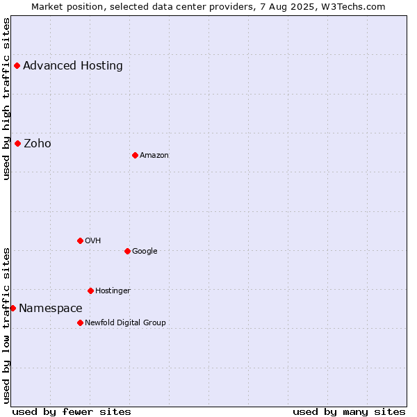 Market position of Zoho vs. Advanced Hosting vs. Namespace