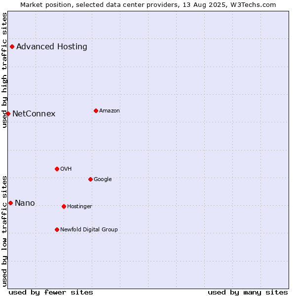Market position of Advanced Hosting vs. Nano vs. NetConnex