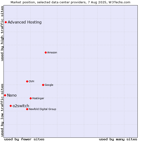 Market position of o2switch vs. Advanced Hosting vs. Nano