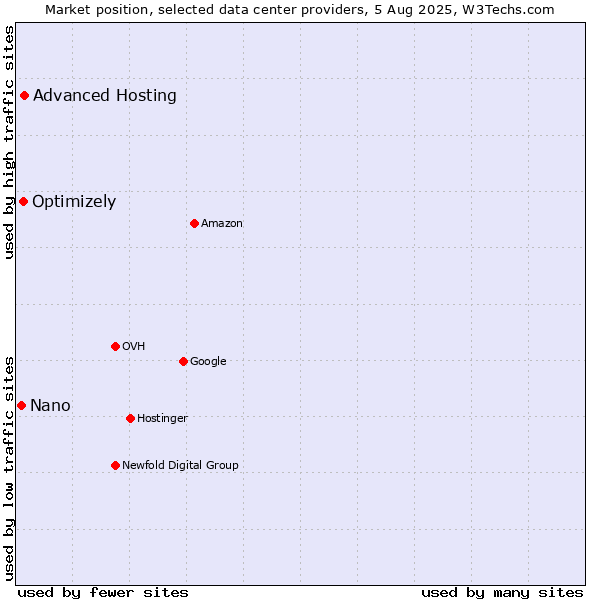 Market position of Advanced Hosting vs. Optimizely vs. Nano