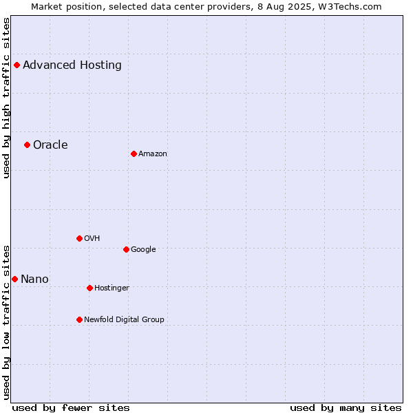 Market position of Oracle vs. Advanced Hosting vs. Nano