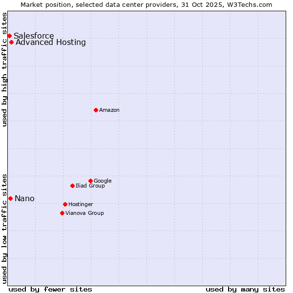 Market position of Advanced Hosting vs. Nano vs. Salesforce