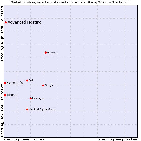 Market position of Advanced Hosting vs. Nano vs. Semplify