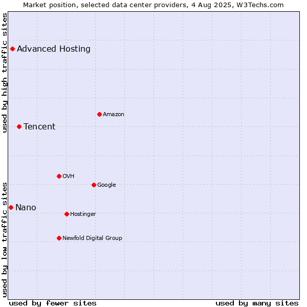 Market position of Tencent vs. Advanced Hosting vs. Nano