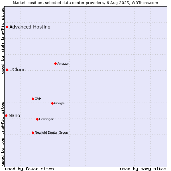 Market position of Advanced Hosting vs. UCloud vs. Nano