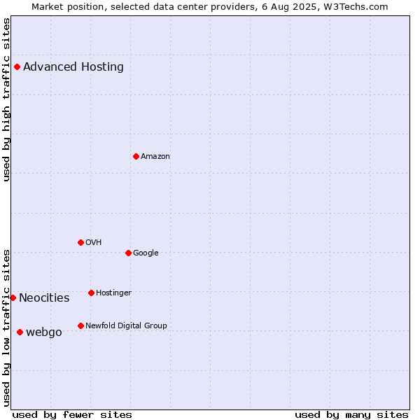 Market position of webgo vs. Advanced Hosting vs. Neocities