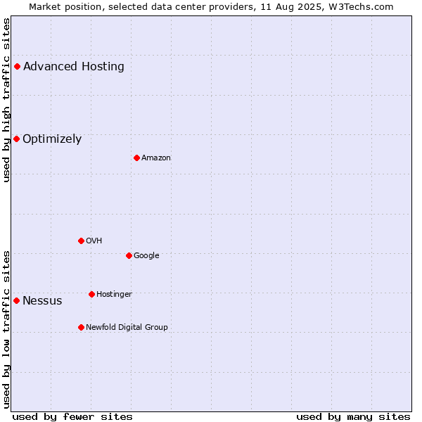 Market position of Advanced Hosting vs. Nessus vs. Optimizely
