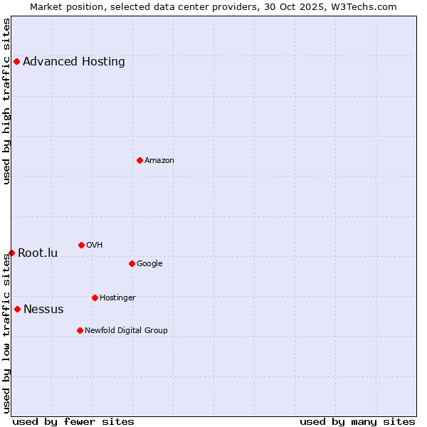 Market position of Nessus vs. Advanced Hosting vs. Root.lu