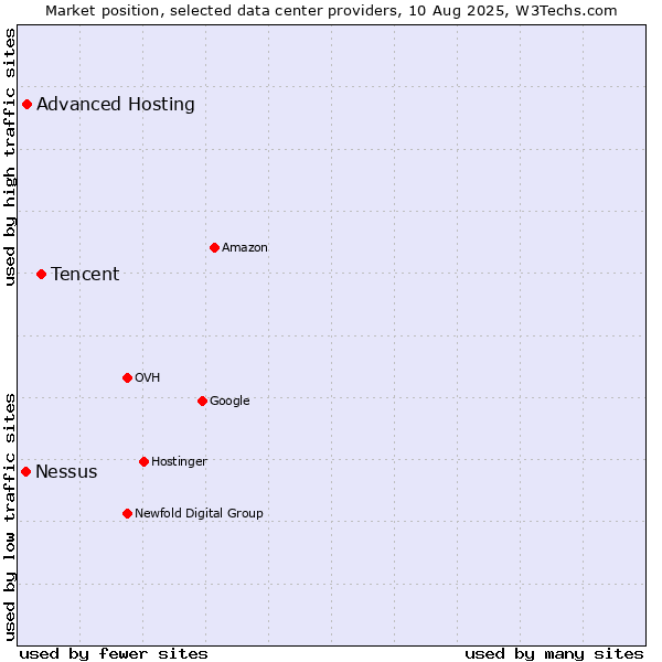 Market position of Tencent vs. Advanced Hosting vs. Nessus