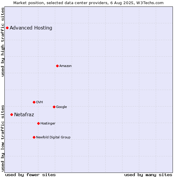 Market position of Netafraz vs. Advanced Hosting