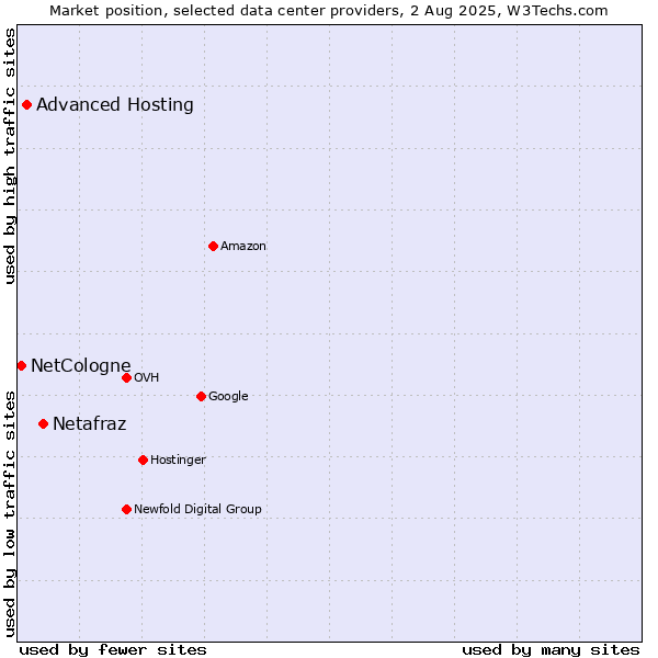 Market position of Netafraz vs. Advanced Hosting vs. NetCologne