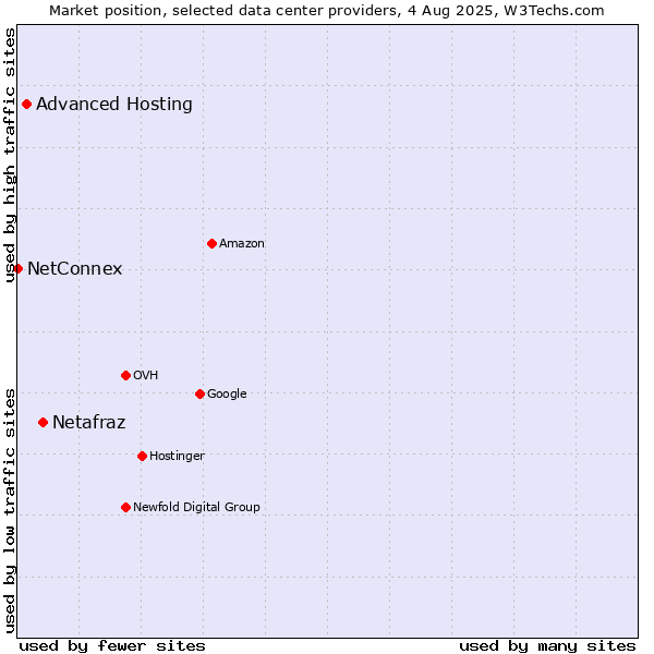 Market position of Netafraz vs. Advanced Hosting vs. NetConnex