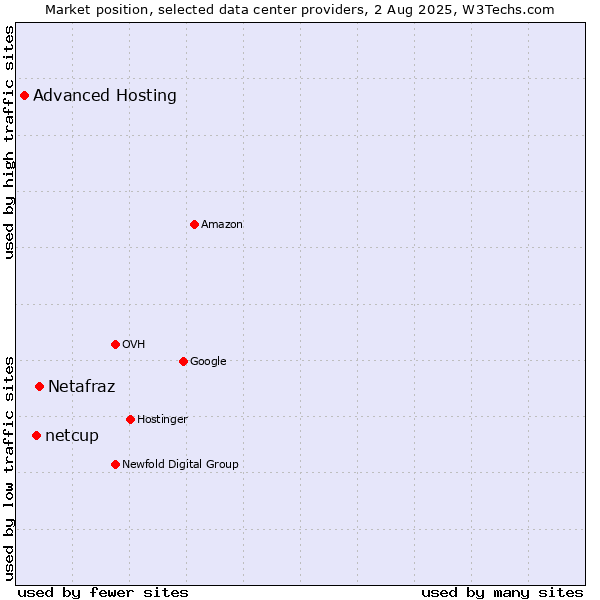 Market position of Netafraz vs. netcup vs. Advanced Hosting