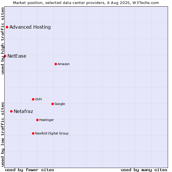 Market position of Netafraz vs. Advanced Hosting vs. NetEase